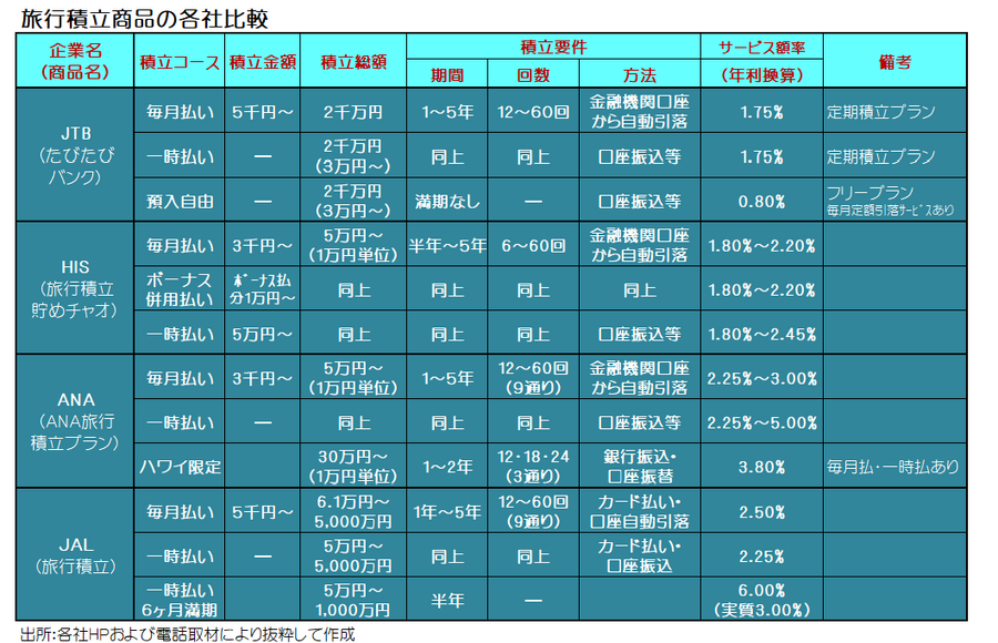 旅行積立商品の各社比較