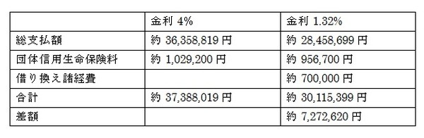 佐藤家借り換え試算