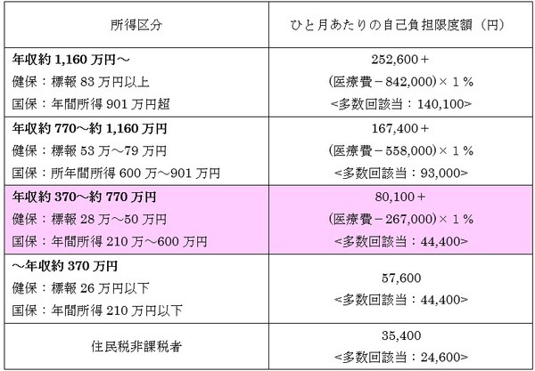 年齢や年収によって限度額が変わる
