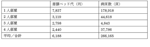 差額ベッド代の1日あたりの平均金額