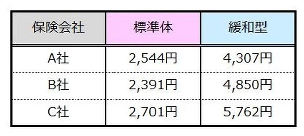保険料比較表