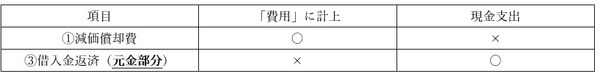 相反する作用がある