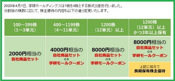 学研ホールディングス株主優待