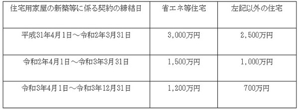 住宅取得等資金の非課税制度の非課税限度額