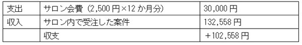収支のデータ
