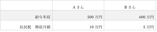 「勤務先での給与水準」と「給与天引きされる住民税の額」にアンマッチが生ずるケースを表した表
