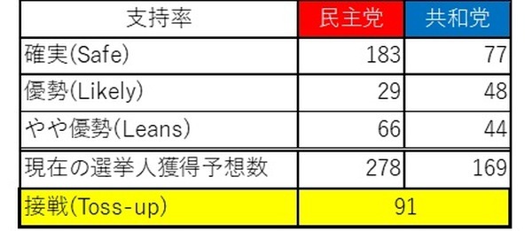 10日時点の結果