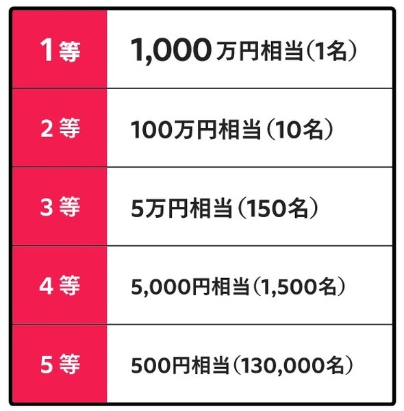 当選のチャンス