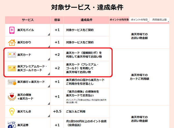 対象サービスと達成条件