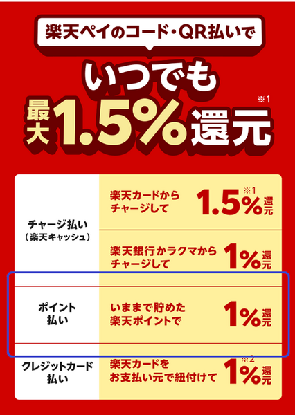 いつでも最大1.5％還元