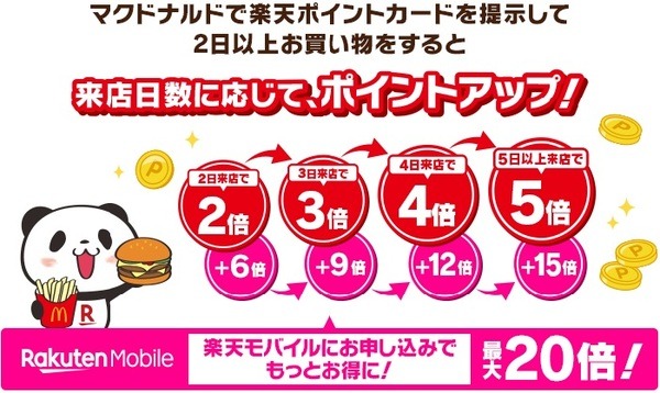 楽天モバイル申込者は還元率が上乗せ