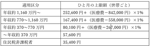 年収別自己負担の上限額