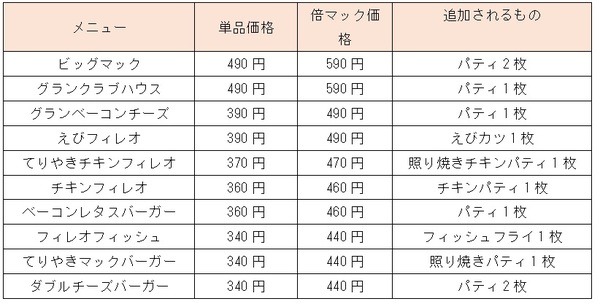 夜マック各メニューの通常・倍それぞれの価格と追加内容一覧