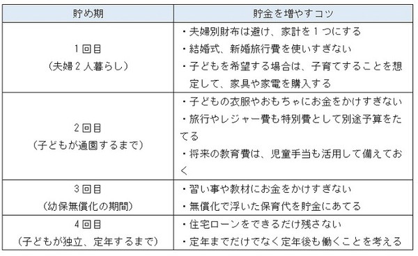 4回の貯め期と各コツ