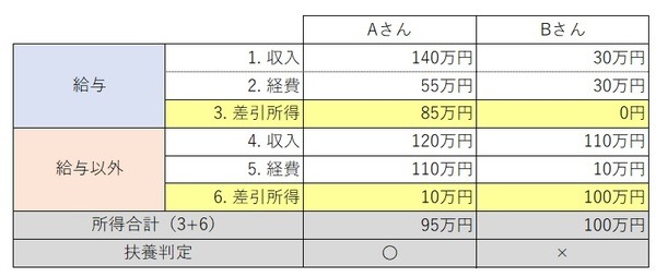 「年収150万円の壁」という基準で考えてしまうと、正しい判定が行えないことがわかる表
