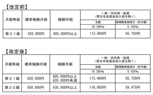 標準報酬月額の上限の変更