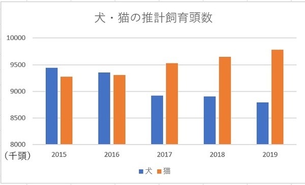 猫と犬の推計飼育頭数