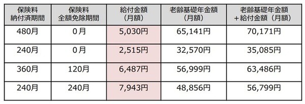 支給額表