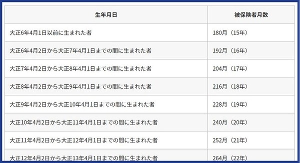 被保険者月数