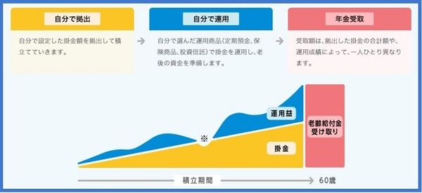 iDeCoとは