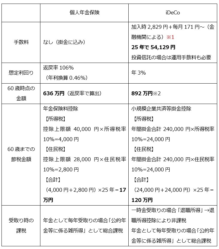 「個人年金保険」と「iDeCo」の計算結果