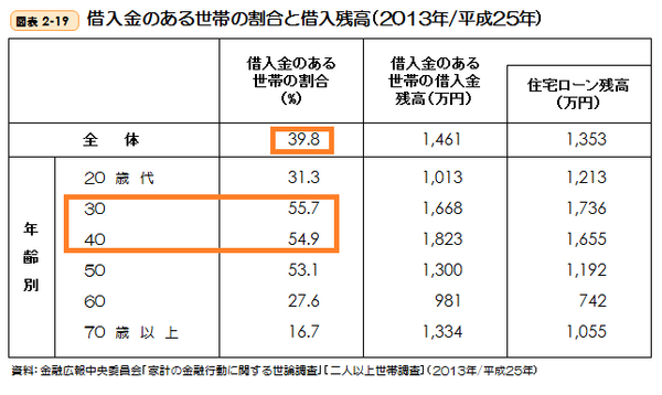 30代、40代は住宅ローンで借金だらけ　日本人の持家信仰は今も健在