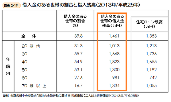 30代、40代は住宅ローンで借金だらけ　日本人の持家信仰は今も健在