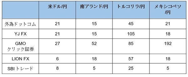 スワップポイントの簡単な一覧表