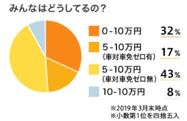 【自動車保険】車両保険の免責を活用して、保険料を節約する方法を詳しく紹介
