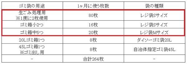 今までは無料レジ袋を使っていた