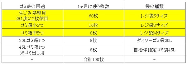 気を付けただけで100枚削減に成功