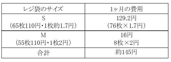 1か月の費用を計算