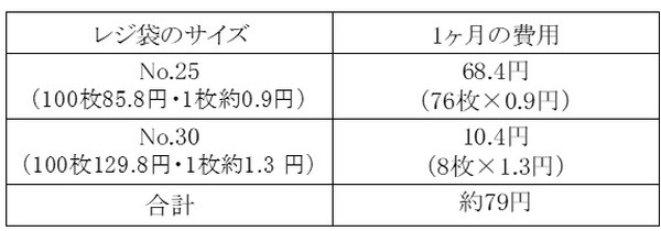 業スのレジ袋を1か月使った結果