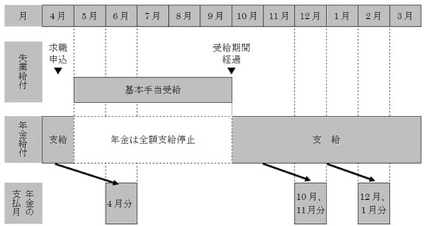 失業手当を受け終わった月まで