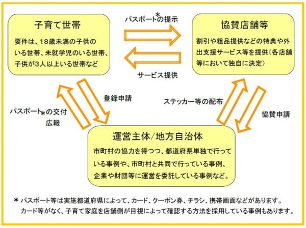 子育てパスポートの概要まとめ
