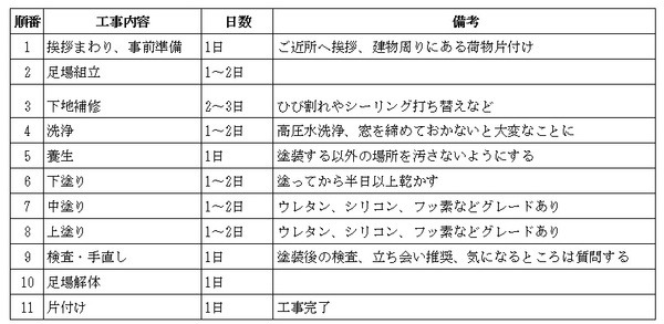 外壁塗装の大まかな工事内容