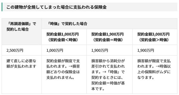 「再調達価額（新価）」で契約した場合と「時価」で契約した場合の保険金についての表