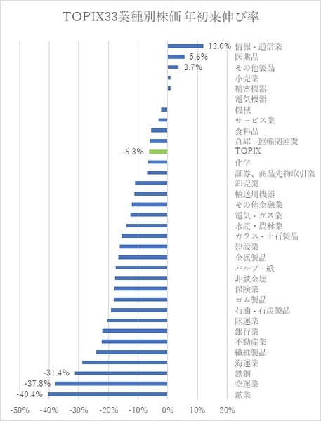 TOPIX33業種株価の年初来伸び率