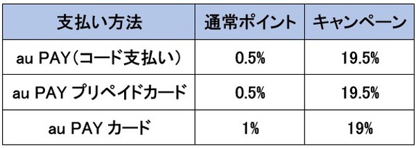 ユニクロ・au PAYの支払い方法、20%還元における通常ポイントとキャンペーンポイントの内訳