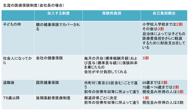 生涯の医療保険制度