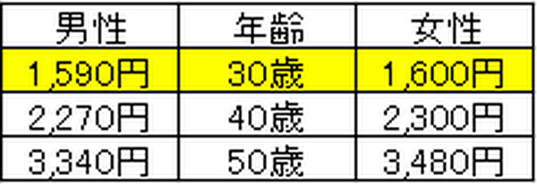 医療保険に入るなら「給付金がもらいにくい」保険に入ろう