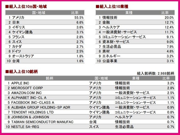 組入上位の国や業種、株式の銘柄
