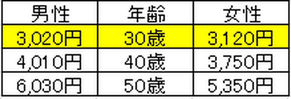 医療保険に入るなら「給付金がもらいにくい」保険に入ろう