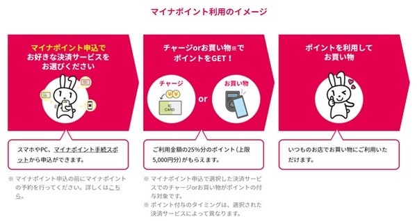 マイナポイント利用について