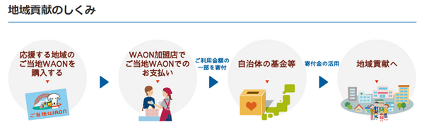 地域貢献のしくみ