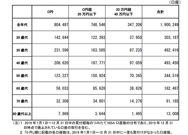 NISA・ジュニアNISA口座の利用状況に関する調査結果