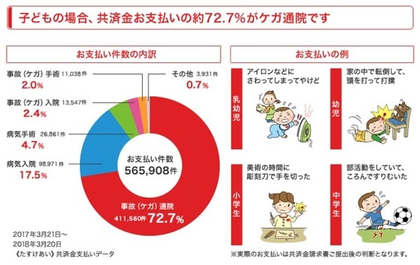 子供の医療保険の支払い理由大半は怪我