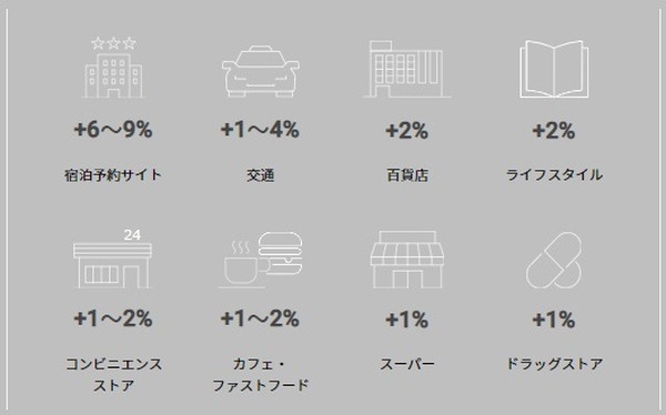 特約店では最大10％還元