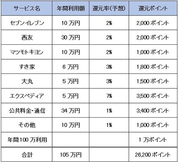 年会費の元を取れるのかシミュレーション