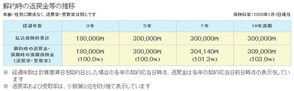 「じぶんの積立」返戻率の推移